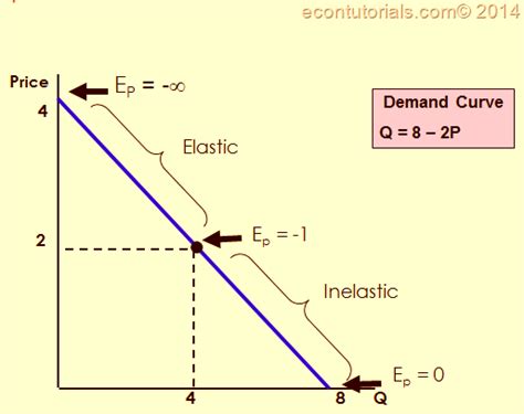what is the difference between slope.and elasticity along a linear demand curve