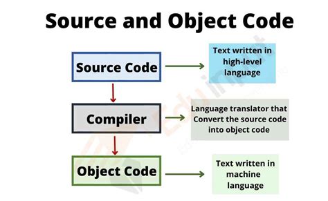 what is the difference between source code and object code with example