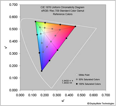 what is the difference between srgb and rec 709