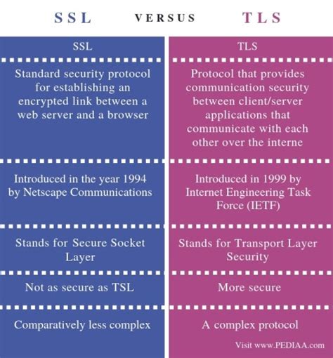 what is the difference between ssl and tls encryption