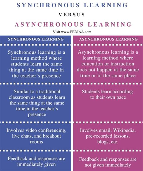 what is the difference between synchronous and asynchronous learning