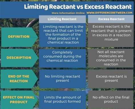 what is the difference between the limiting reactant and the excess reactant in a chemical reaction