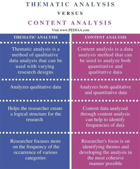 what is the difference between thematic analysis and descriptive analysis