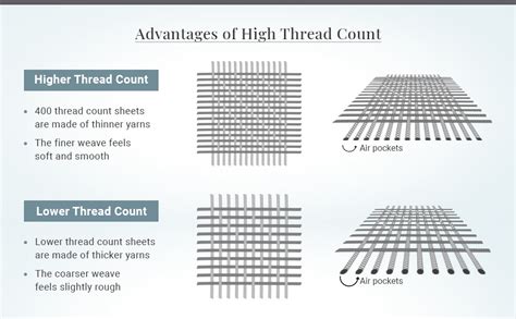What Is The Difference Between Thread Counts In Sheets