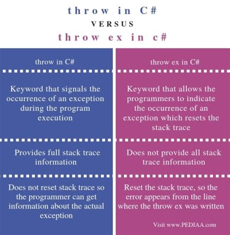What Is The Difference Between Throw And Throw Exception In C