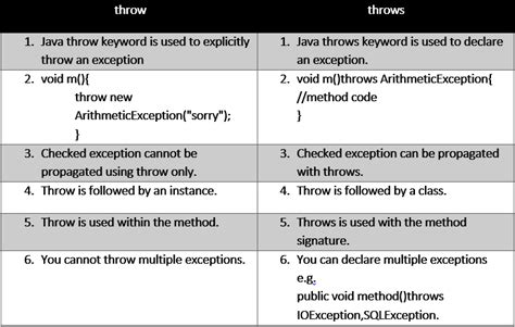 what is the difference between throw and throws in java with example