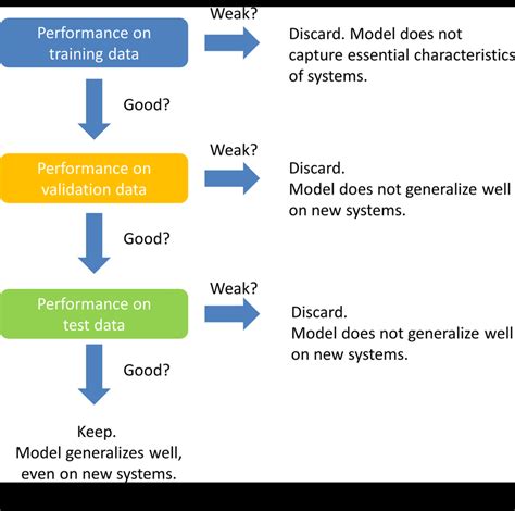 what is the difference between training testing and validation