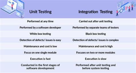 what is the difference between unit testing integration testing and system testing