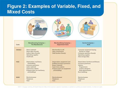 What Is The Difference Between Variable Fixed And Mixed Costs
