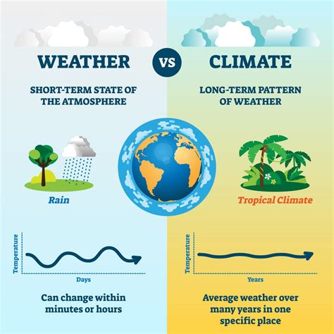 what is the difference between weather and climate class 4th
