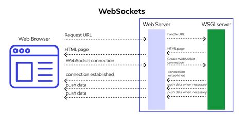 what is the difference between websocket and api