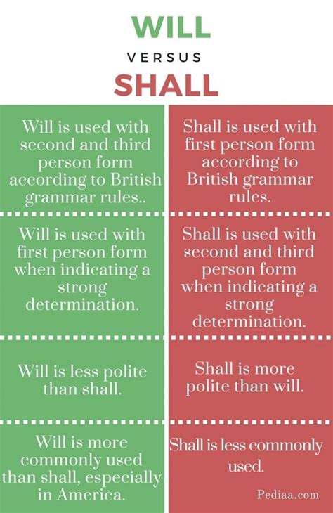 what is the difference between will and shall in grammar