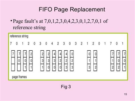 what is the disadvantage of fifo page replacement algorithm