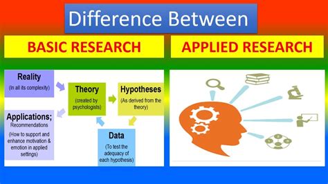 what is the distinction between basic research and applied research