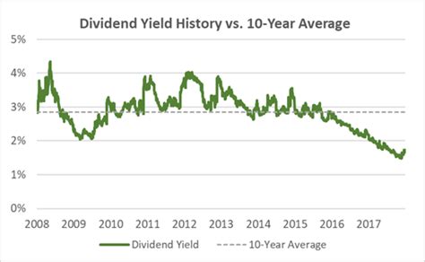 what is the dividend yield of msft