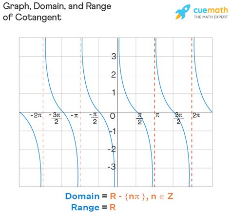 What Is The Domain Of A Cotangent Function