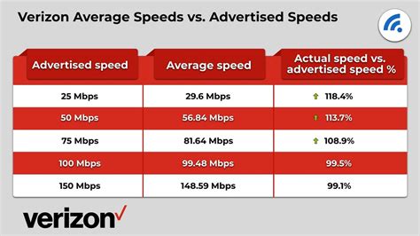 what is the download speed of verizon 4g lte