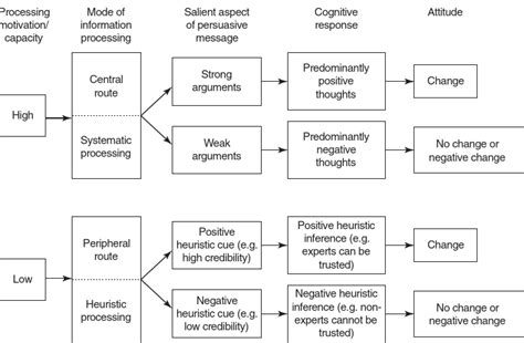 what is the dual processing theory of persuasion