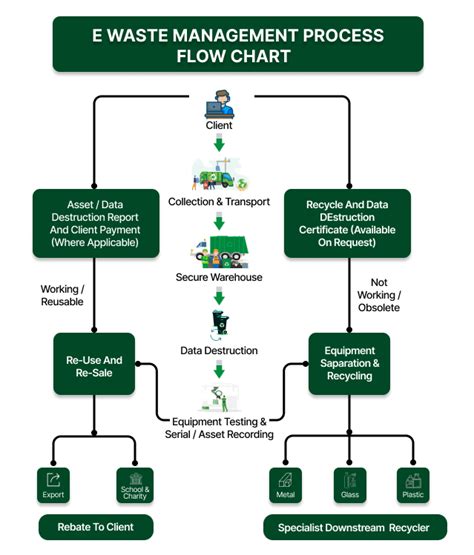 What Is The E Waste Management
