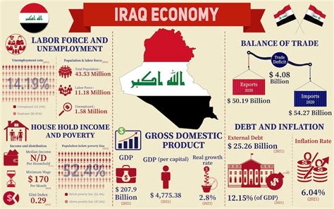 what is the economy of iraq