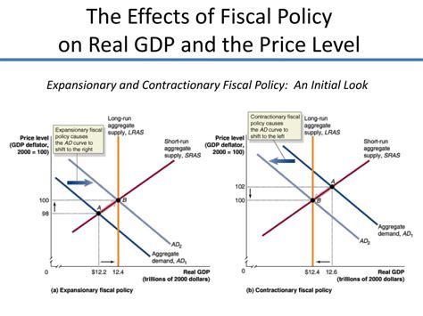 what is the effect of expansionary fiscal policy on aggregate demand