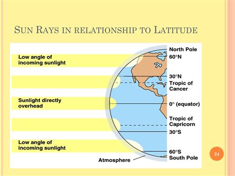 what is the effect of latitude on day length