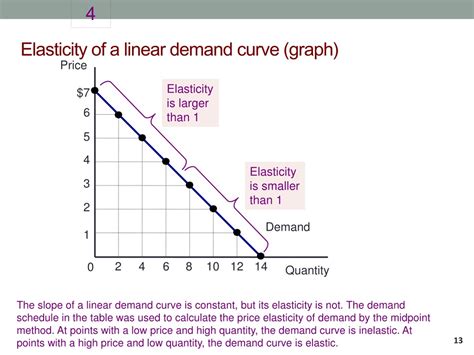 what is the elasticity of a linear demand curve