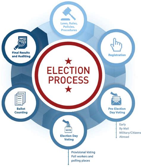 what is the election process in usa