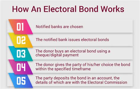 what is the electoral bond scheme