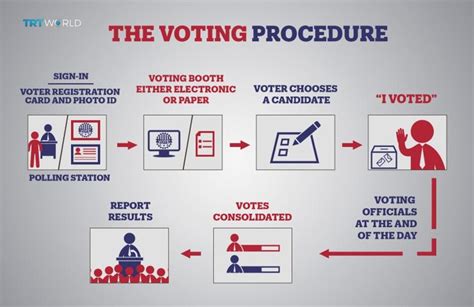 what is the electoral process in america