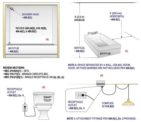 What Is The Electrical Code For Bathrooms