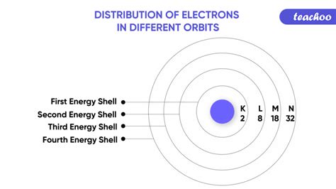 What Is The Electron Distribution In Shells