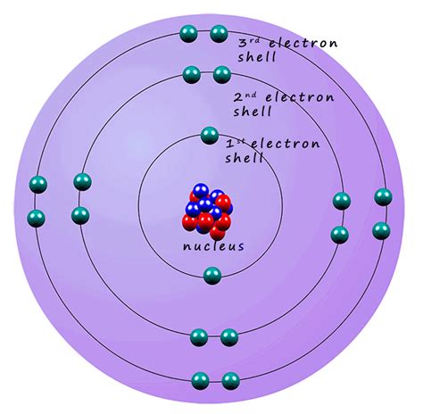 What Is The Electron Shell Model