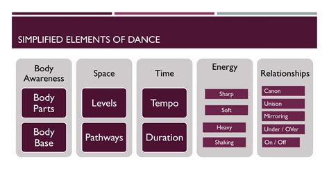 What Is The Element Of Time In Dance