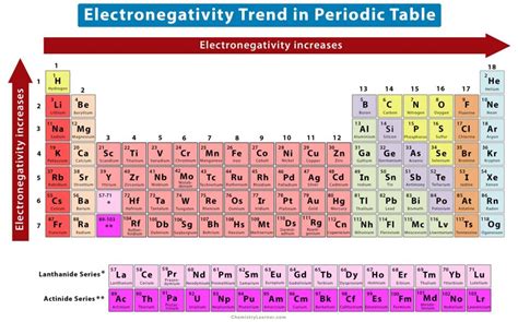 printable periodic table of the elements electronegativity