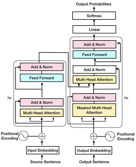 what is the encoder decoder architecture of transformer models used for