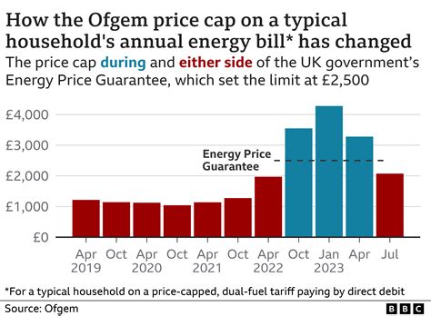what is the energy price cap currently
