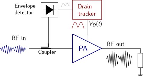 What Is The Envelope Tracking System