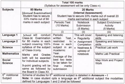 what is the exam pattern for class 9