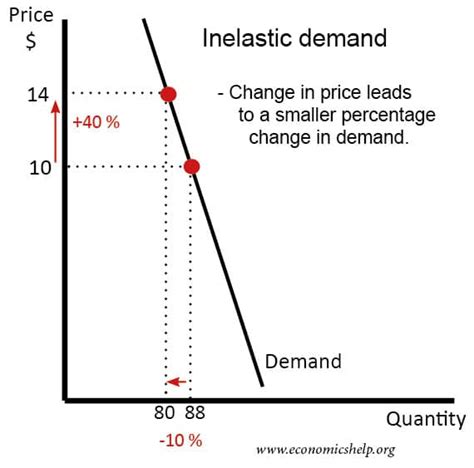 what is the example of inelastic demand