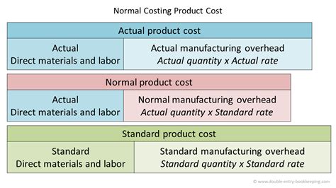 What Is The Example Of Normal Cost