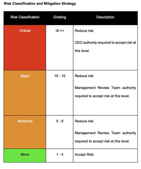 What Is The Example Of Risk Classification