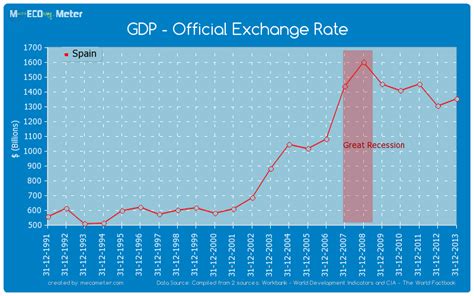 what is the exchange rate in spain