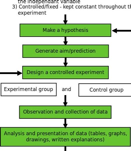 what is the experiment method in psychology