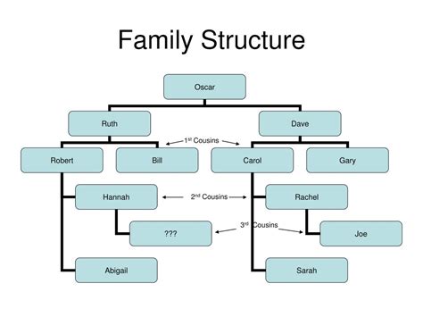 what is the family structure