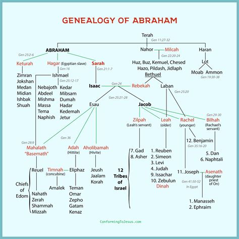 what is the family tree of abraham