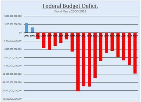 what is the federal budget deficit