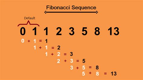what is the fibonacci sequence algorithm