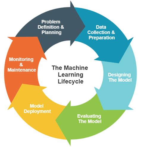 what is the final step in the machine learning model development life cycle