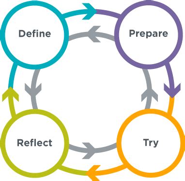 what is the final step in the problem solving process quizlet